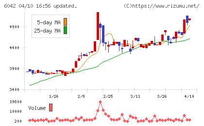 ニッキチャート