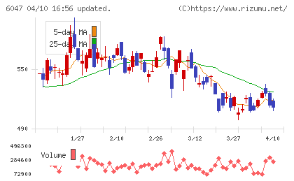 Ｇｕｎｏｓｙチャート