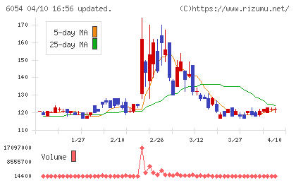 リブセンスチャート