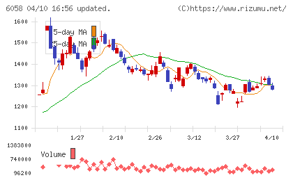 ベクトルチャート