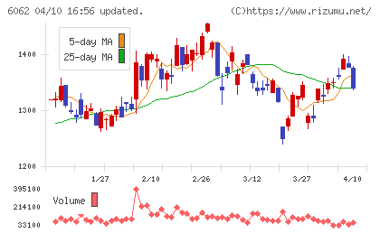 チャーム・ケア・コーポレーションチャート