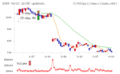 トレンダーズチャート