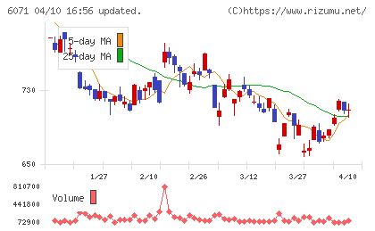 ＩＢＪチャート