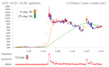 地盤ネットホールディングスチャート