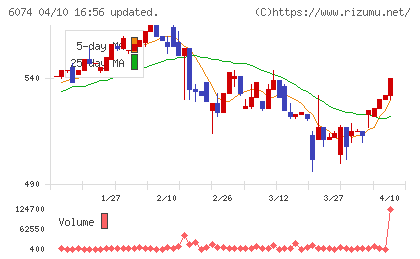 ジェイエスエスチャート