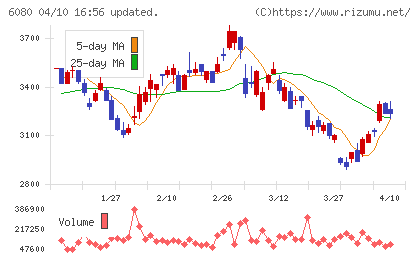 M&Aキャピタルパートナーズチャート