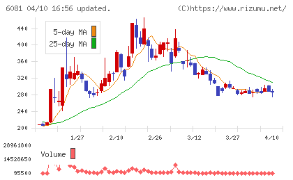 アライドアーキテクツチャート