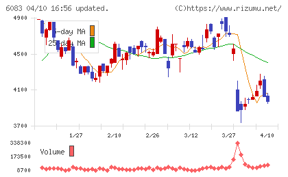ＥＲＩホールディングスチャート