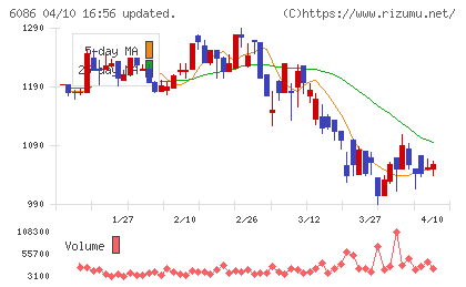 シンメンテホールディングスチャート