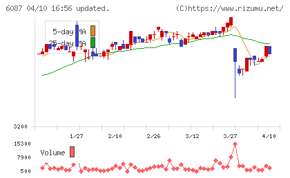 アビストチャート