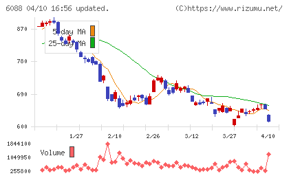 シグマクシス・ホールディングスチャート