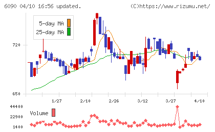 ヒューマン・メタボローム・テクノロジーズチャート