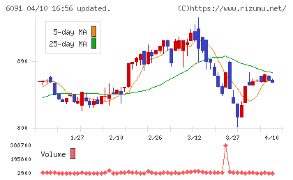 ウエスコホールディングスチャート