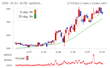 エンバイオ・ホールディングスチャート