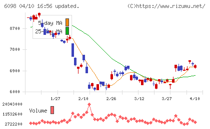 リクルートホールディングスチャート