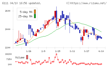 旭精機工業チャート