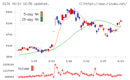ＦＵＪＩチャート