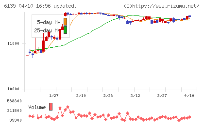 牧野フライス製作所チャート