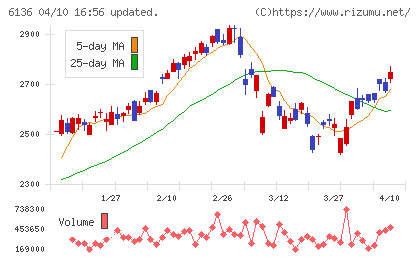 ＯＳＧチャート