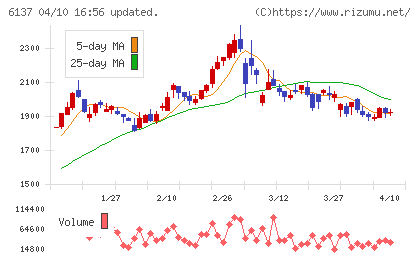 小池酸素工業チャート