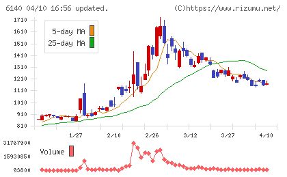 旭ダイヤモンド工業チャート