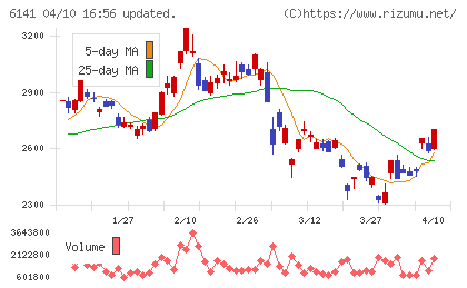 DMG森精機チャート