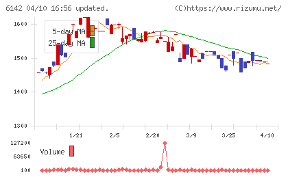富士精工チャート