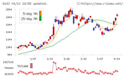 ソディックチャート