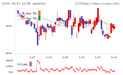 西部電機チャート