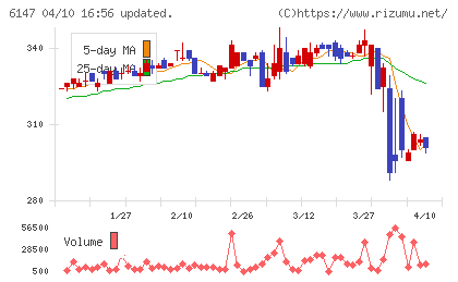 ヤマザキチャート