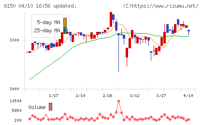 タケダ機械チャート