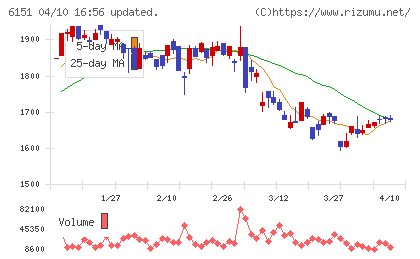 日東工器チャート