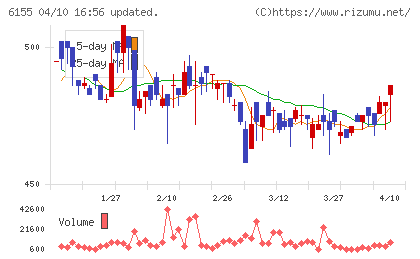 高松機械工業チャート