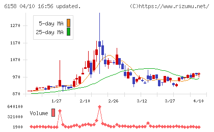 和井田製作所チャート