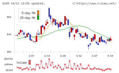 パンチ工業チャート