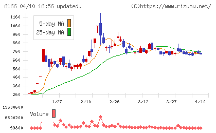 中村超硬チャート
