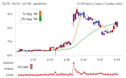 ブランジスタチャート