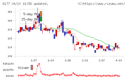 ＡｐｐＢａｎｋチャート