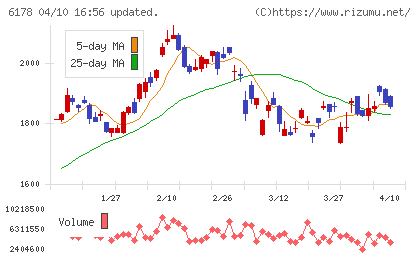 日本郵政チャート