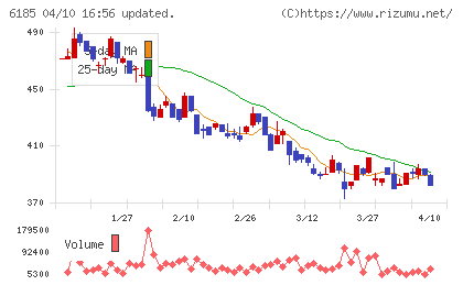 ＳＭＮチャート