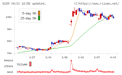 グローバルキッズＣＯＭＰＡＮＹチャート