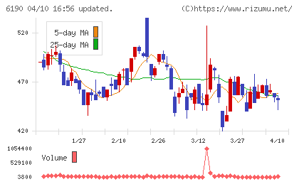 フェニックスバイオチャート