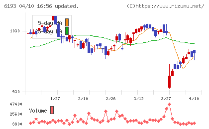 バーチャレクス・ホールディングスチャート