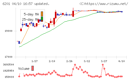 豊田自動織機チャート