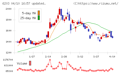 豊和工業チャート