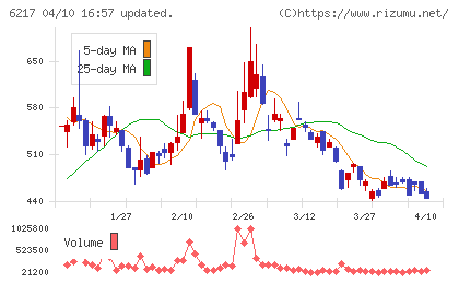 津田駒工業チャート