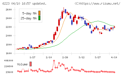 西部技研チャート