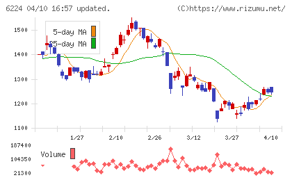 ＪＲＣチャート