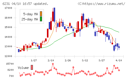 木村工機チャート