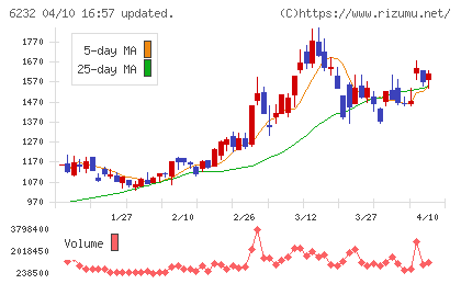ＡＣＳＬチャート